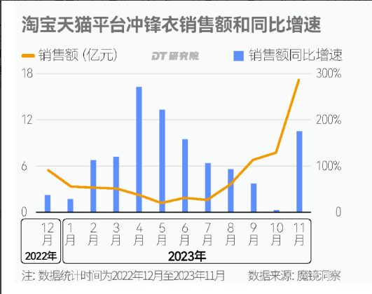 2023年11月，冲锋衣单月销售额超17亿，比去年同期增长176%。